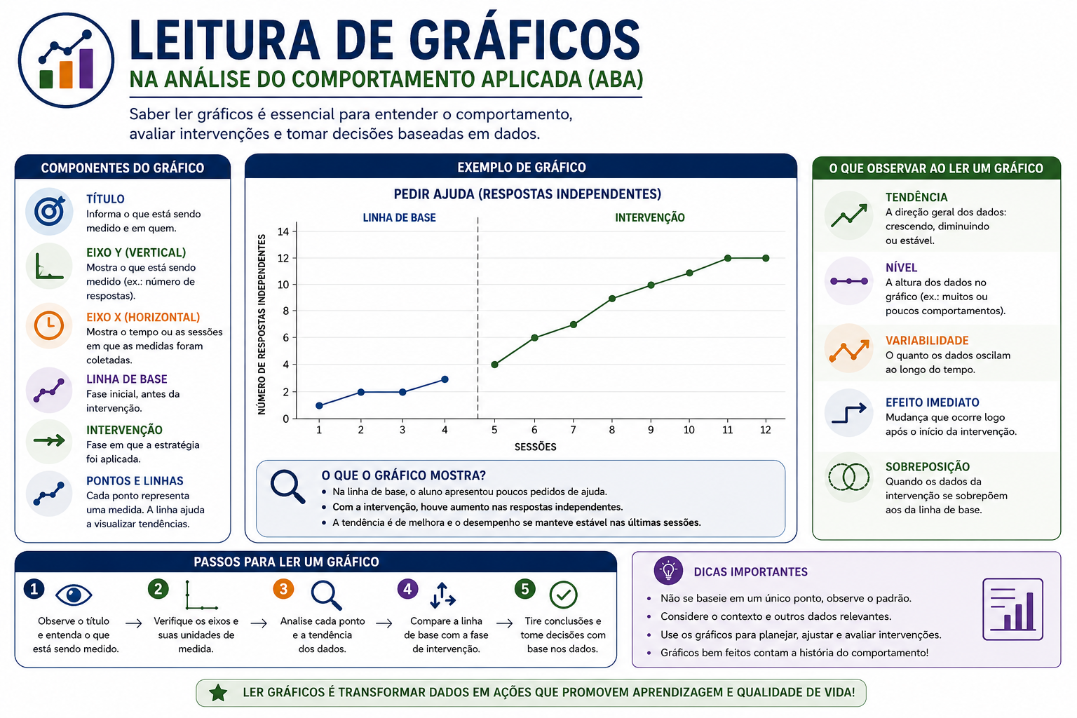 Leitura de Gráficos na Análise do Comportamento Aplicada (ABA) - IBRABA ...