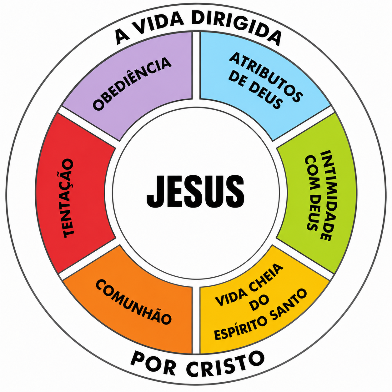 Diagrama da Vida Dirigida por Cristo